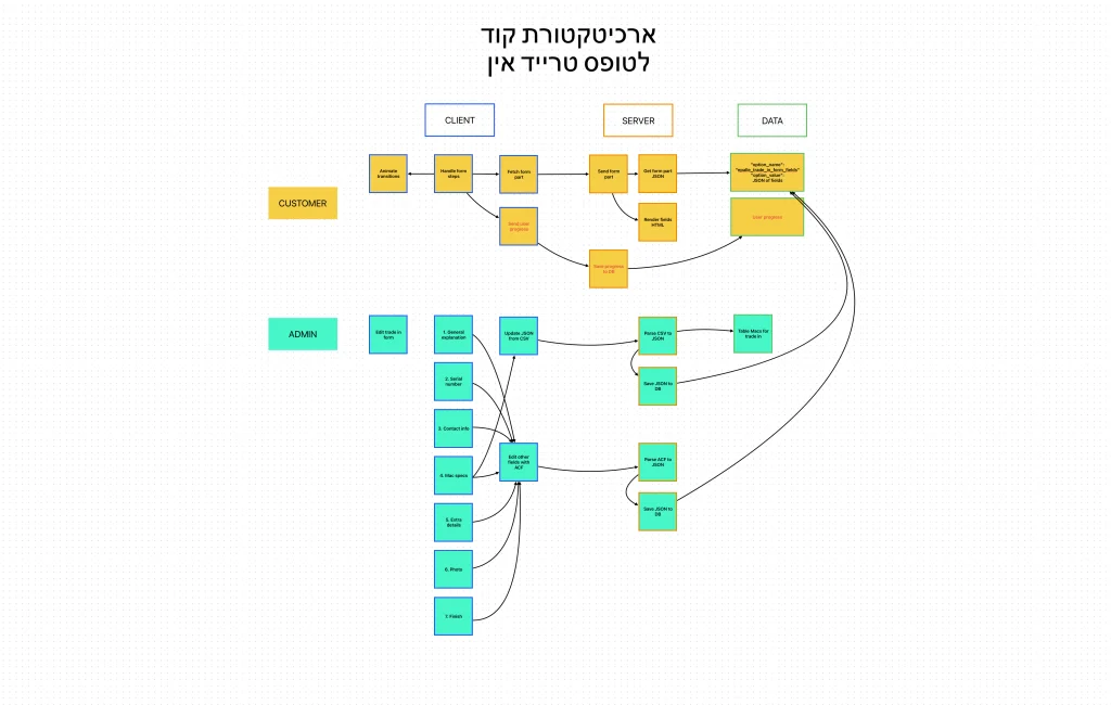 תרשים הזרימה הסופי שהכנתי לארכיטקטורת קוד של הטופס טרייד אין